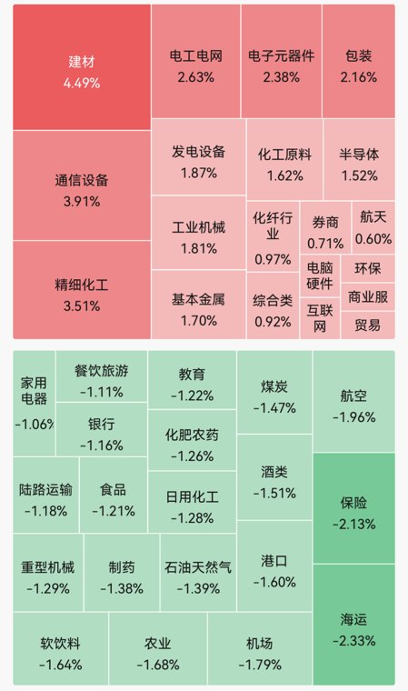 A股指数集体走高，超百股涨停！创业板指半日涨超2%；MLCC概念近期反复走强｜A股早盘