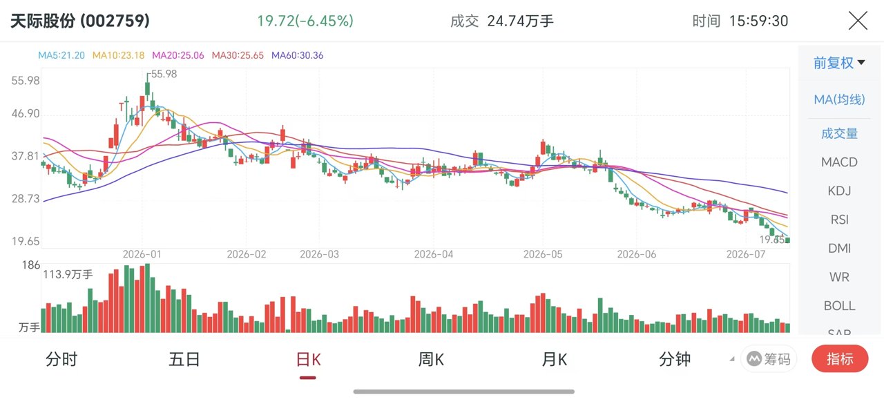 板块持续调整，立案调查悬而未决！天际股份股价年内跌超六成，市值失守百亿