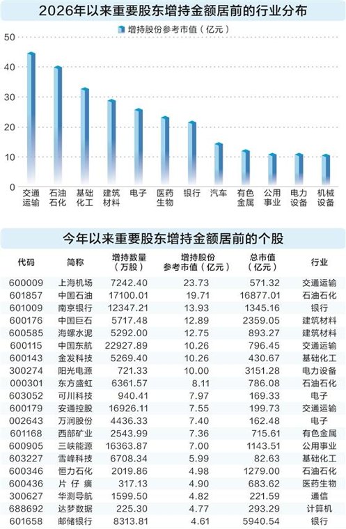 年内重要股东增持超350亿元 77家公司增持回购并举