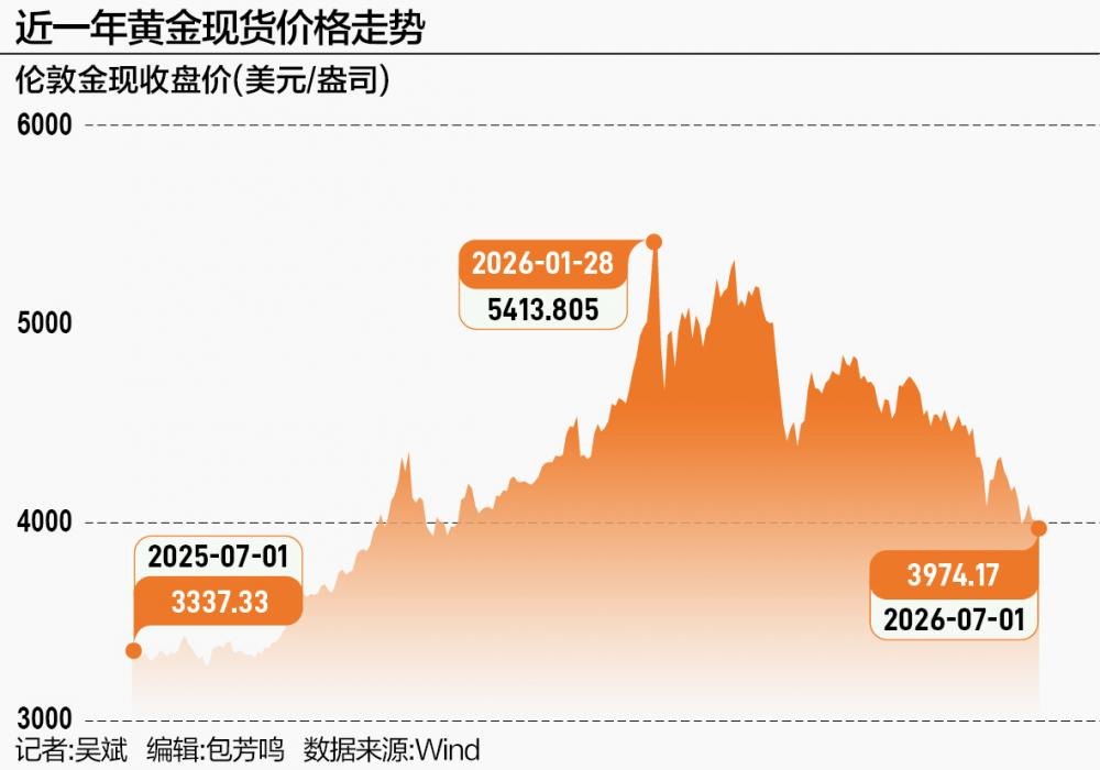 金价创13年来最大季度跌幅 牛市终结还是“黄金坑”